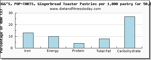 iron and nutritional content in pop tarts